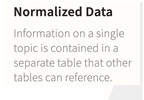 Data on a single topic is normalized in a separate table, which other tables reference.